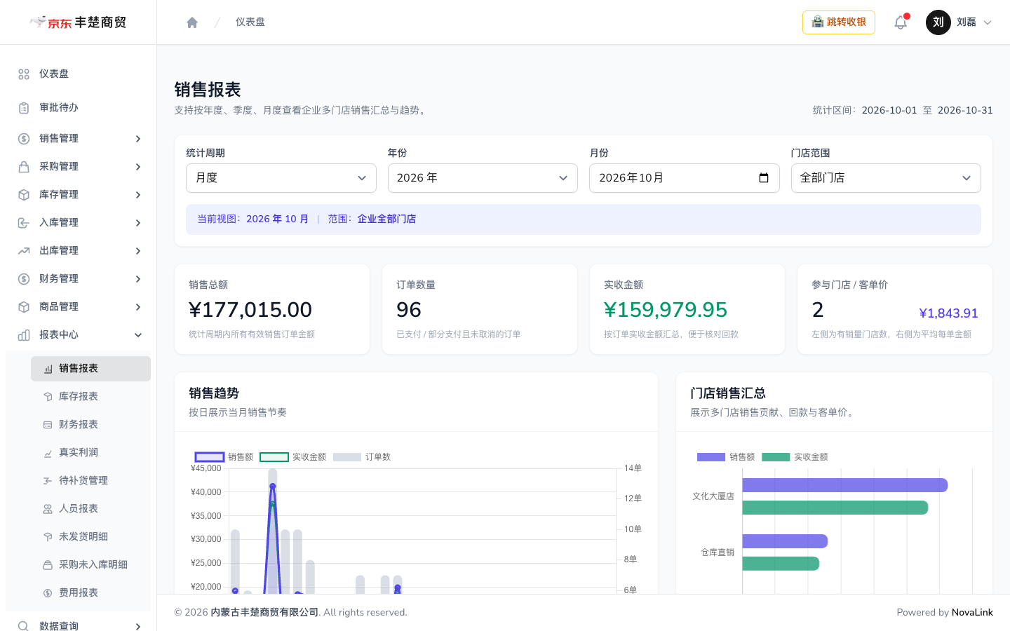销售报表页，可按周期与门店筛选并查看趋势